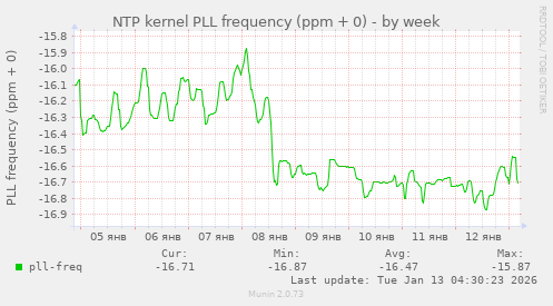 NTP kernel PLL frequency (ppm + 0)