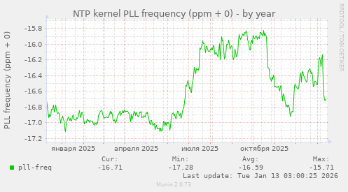NTP kernel PLL frequency (ppm + 0)