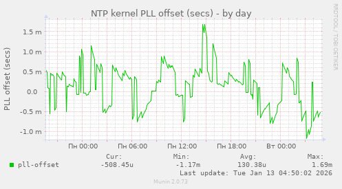 NTP kernel PLL offset (secs)