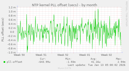 NTP kernel PLL offset (secs)