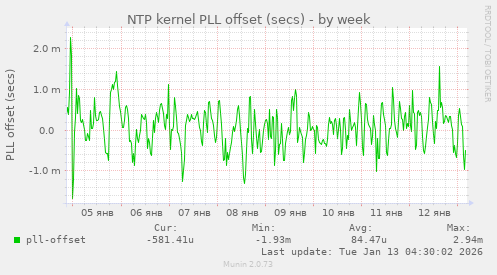 NTP kernel PLL offset (secs)