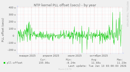 NTP kernel PLL offset (secs)