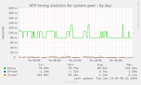 NTP timing statistics for system peer