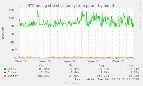 NTP timing statistics for system peer