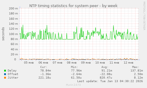 NTP timing statistics for system peer