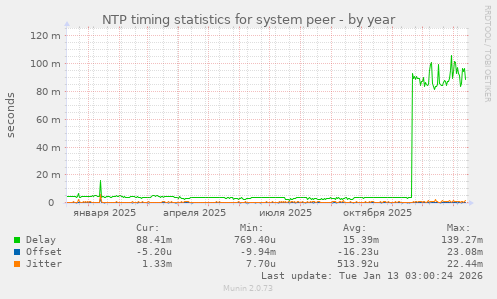 NTP timing statistics for system peer