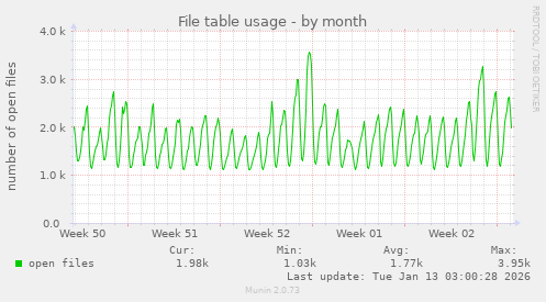 File table usage
