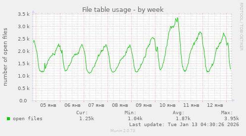 File table usage