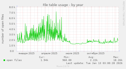 File table usage