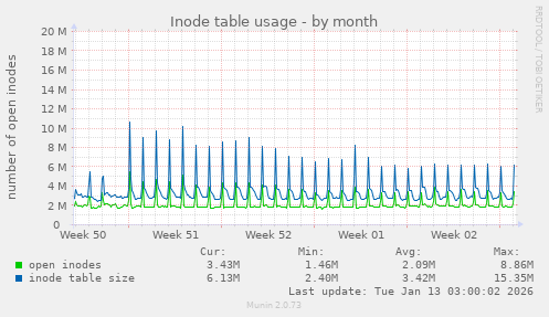 Inode table usage