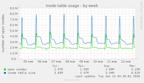 Inode table usage