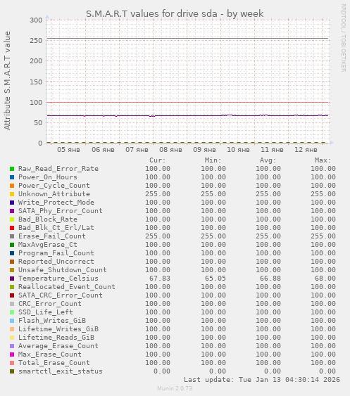 S.M.A.R.T values for drive sda
