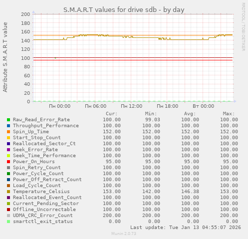 S.M.A.R.T values for drive sdb