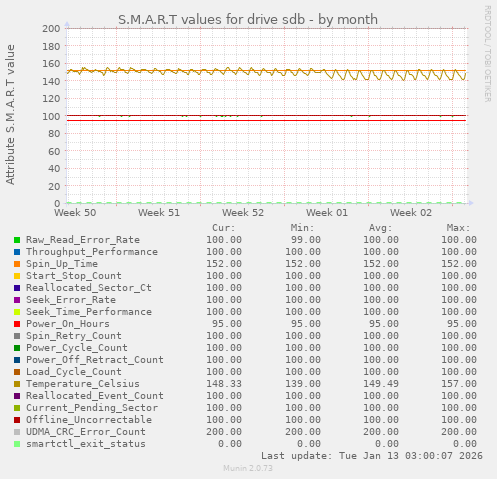 S.M.A.R.T values for drive sdb