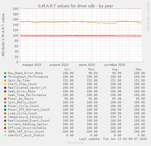 S.M.A.R.T values for drive sdb