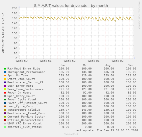 S.M.A.R.T values for drive sdc