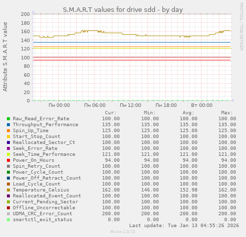 S.M.A.R.T values for drive sdd