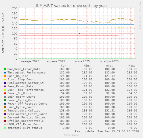 S.M.A.R.T values for drive sdd