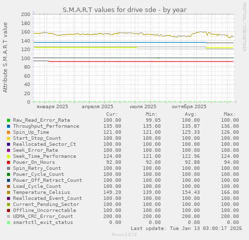 S.M.A.R.T values for drive sde