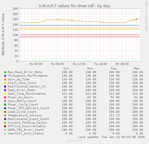 S.M.A.R.T values for drive sdf