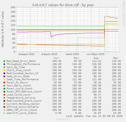 S.M.A.R.T values for drive sdf