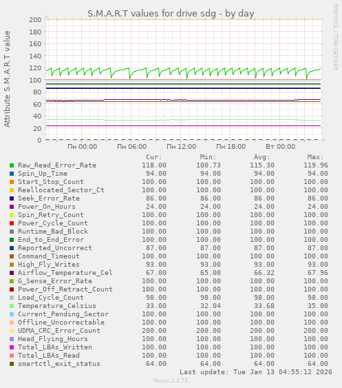 S.M.A.R.T values for drive sdg