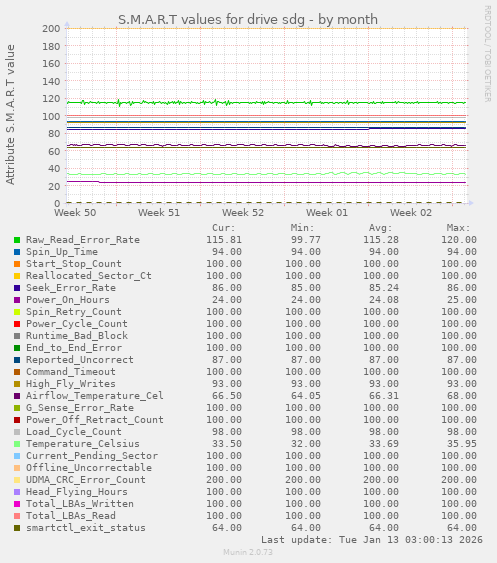 S.M.A.R.T values for drive sdg