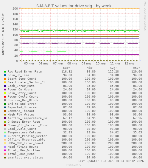 S.M.A.R.T values for drive sdg