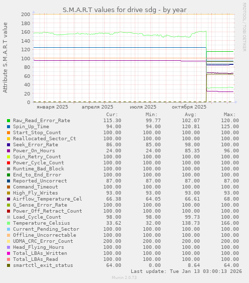 S.M.A.R.T values for drive sdg