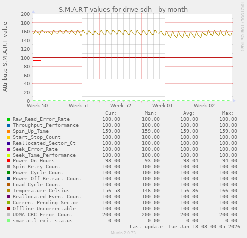 S.M.A.R.T values for drive sdh