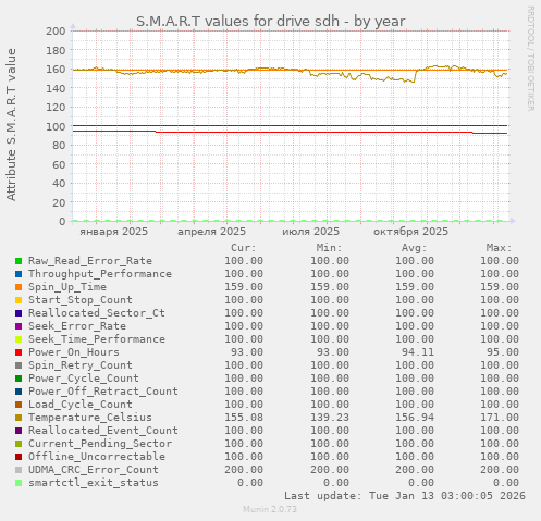 S.M.A.R.T values for drive sdh