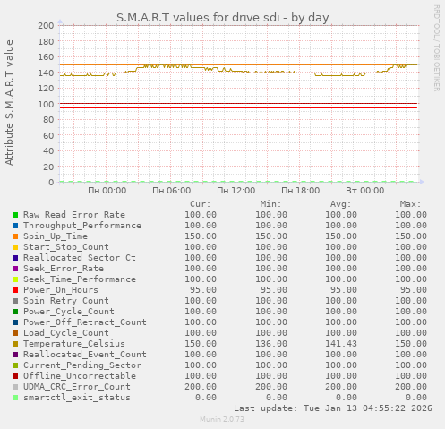 S.M.A.R.T values for drive sdi