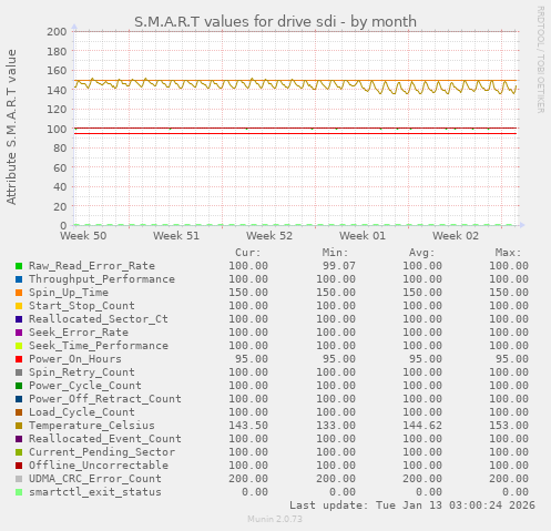 S.M.A.R.T values for drive sdi