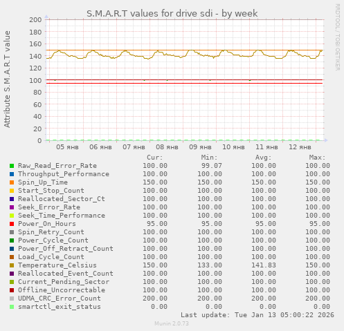 S.M.A.R.T values for drive sdi