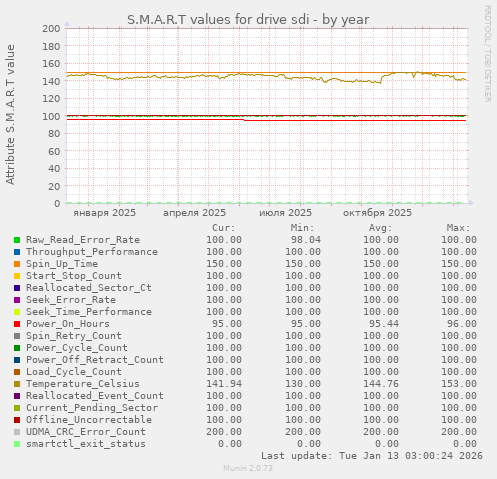 S.M.A.R.T values for drive sdi