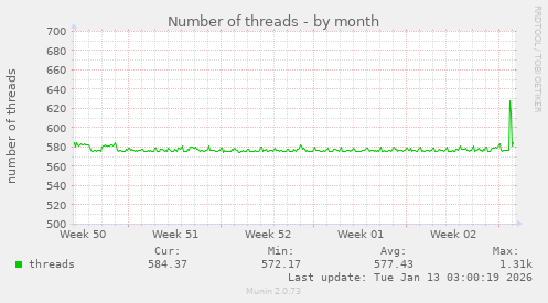 Number of threads