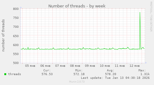 Number of threads