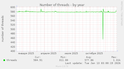 Number of threads