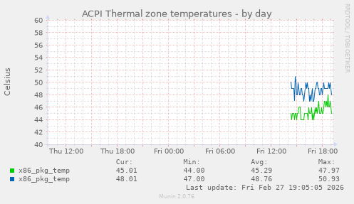 ACPI Thermal zone temperatures