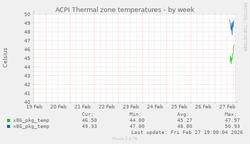 ACPI Thermal zone temperatures