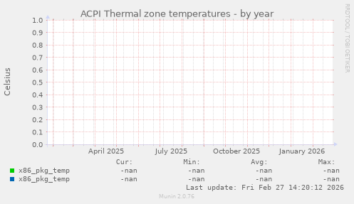 ACPI Thermal zone temperatures