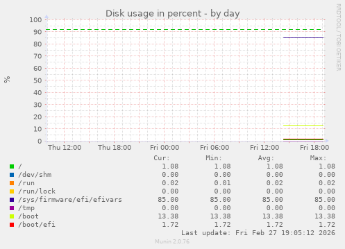 Disk usage in percent
