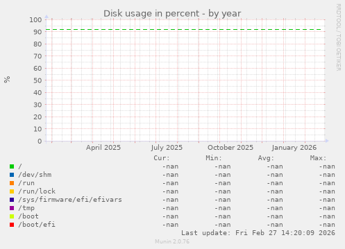 Disk usage in percent