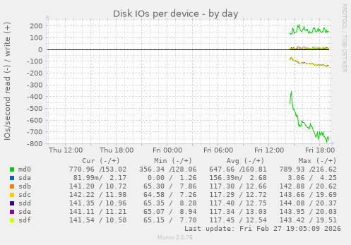 Disk IOs per device