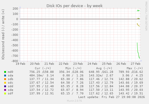 Disk IOs per device