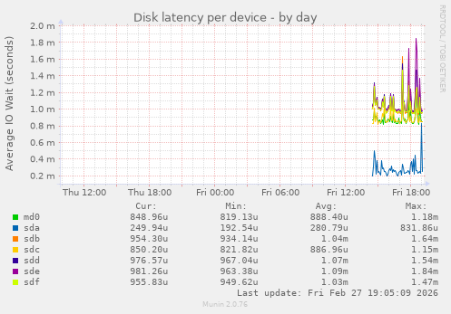 Disk latency per device