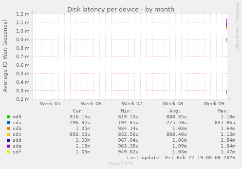 Disk latency per device