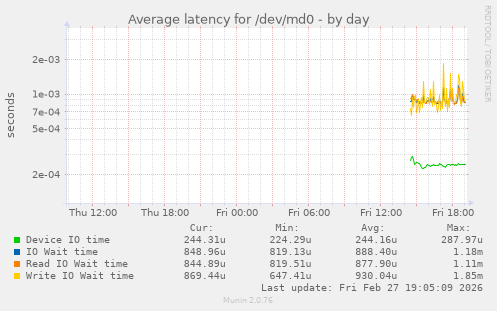 Average latency for /dev/md0