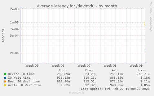 Average latency for /dev/md0