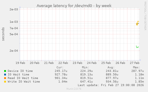 Average latency for /dev/md0